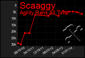 Total Graph of Scaaggy