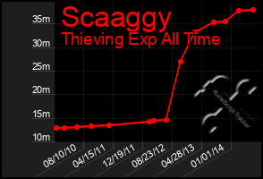 Total Graph of Scaaggy