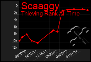 Total Graph of Scaaggy