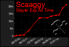 Total Graph of Scaaggy