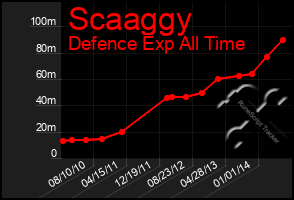 Total Graph of Scaaggy