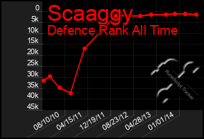 Total Graph of Scaaggy