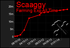 Total Graph of Scaaggy