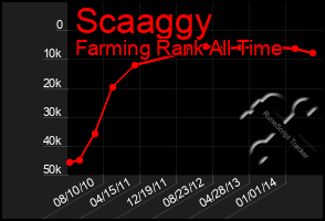 Total Graph of Scaaggy