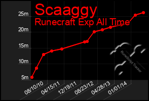 Total Graph of Scaaggy