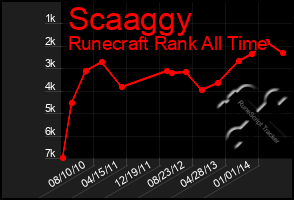 Total Graph of Scaaggy