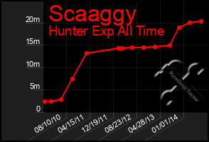 Total Graph of Scaaggy