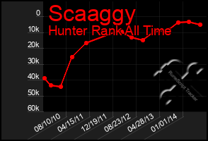 Total Graph of Scaaggy