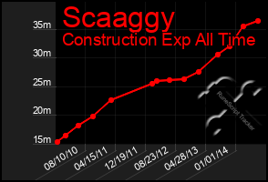 Total Graph of Scaaggy