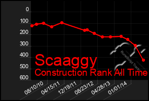 Total Graph of Scaaggy