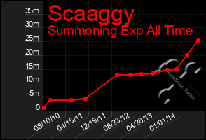 Total Graph of Scaaggy