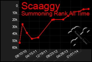 Total Graph of Scaaggy