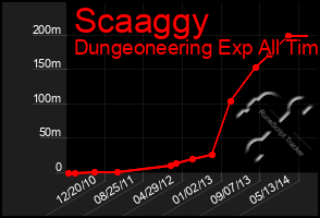 Total Graph of Scaaggy