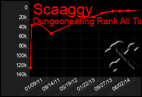 Total Graph of Scaaggy