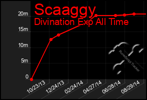 Total Graph of Scaaggy