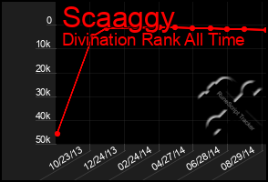 Total Graph of Scaaggy