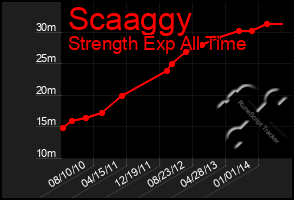 Total Graph of Scaaggy