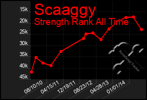 Total Graph of Scaaggy