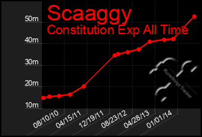 Total Graph of Scaaggy