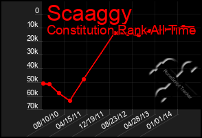 Total Graph of Scaaggy