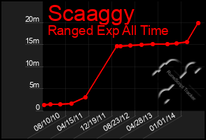 Total Graph of Scaaggy