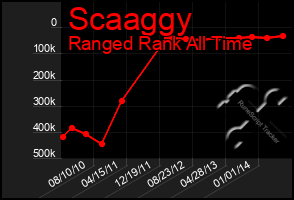 Total Graph of Scaaggy