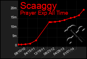 Total Graph of Scaaggy