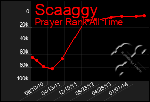 Total Graph of Scaaggy