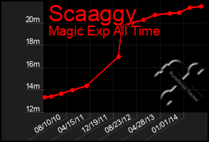 Total Graph of Scaaggy