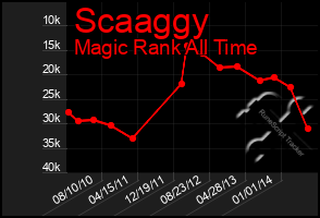 Total Graph of Scaaggy