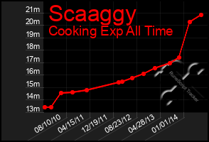 Total Graph of Scaaggy