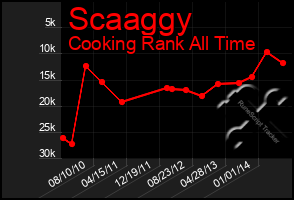 Total Graph of Scaaggy