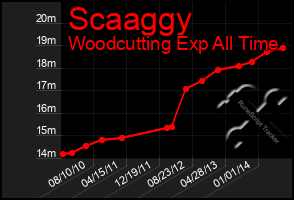 Total Graph of Scaaggy