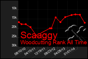 Total Graph of Scaaggy