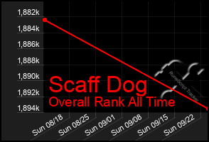 Total Graph of Scaff Dog