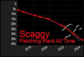 Total Graph of Scaggy