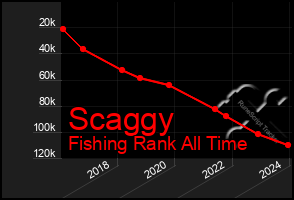 Total Graph of Scaggy