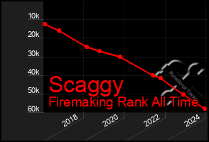 Total Graph of Scaggy