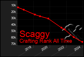 Total Graph of Scaggy