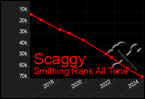 Total Graph of Scaggy