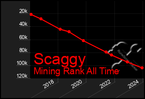 Total Graph of Scaggy