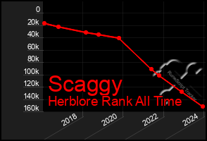 Total Graph of Scaggy