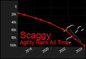 Total Graph of Scaggy