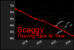 Total Graph of Scaggy