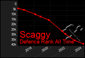 Total Graph of Scaggy