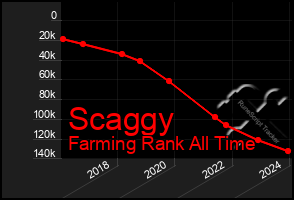 Total Graph of Scaggy