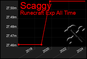 Total Graph of Scaggy