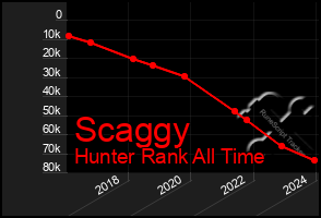 Total Graph of Scaggy