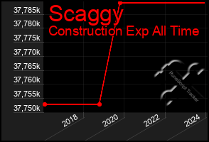 Total Graph of Scaggy