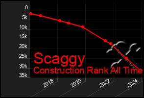 Total Graph of Scaggy